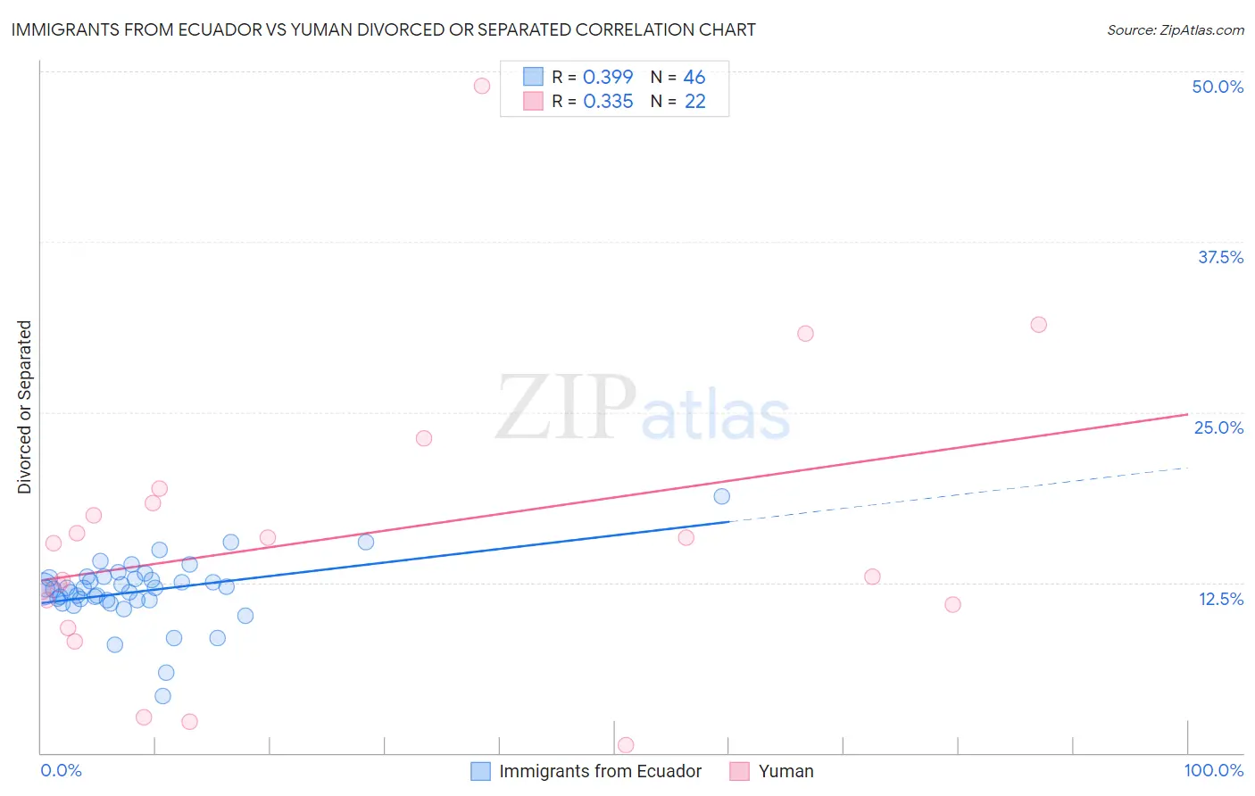 Immigrants from Ecuador vs Yuman Divorced or Separated