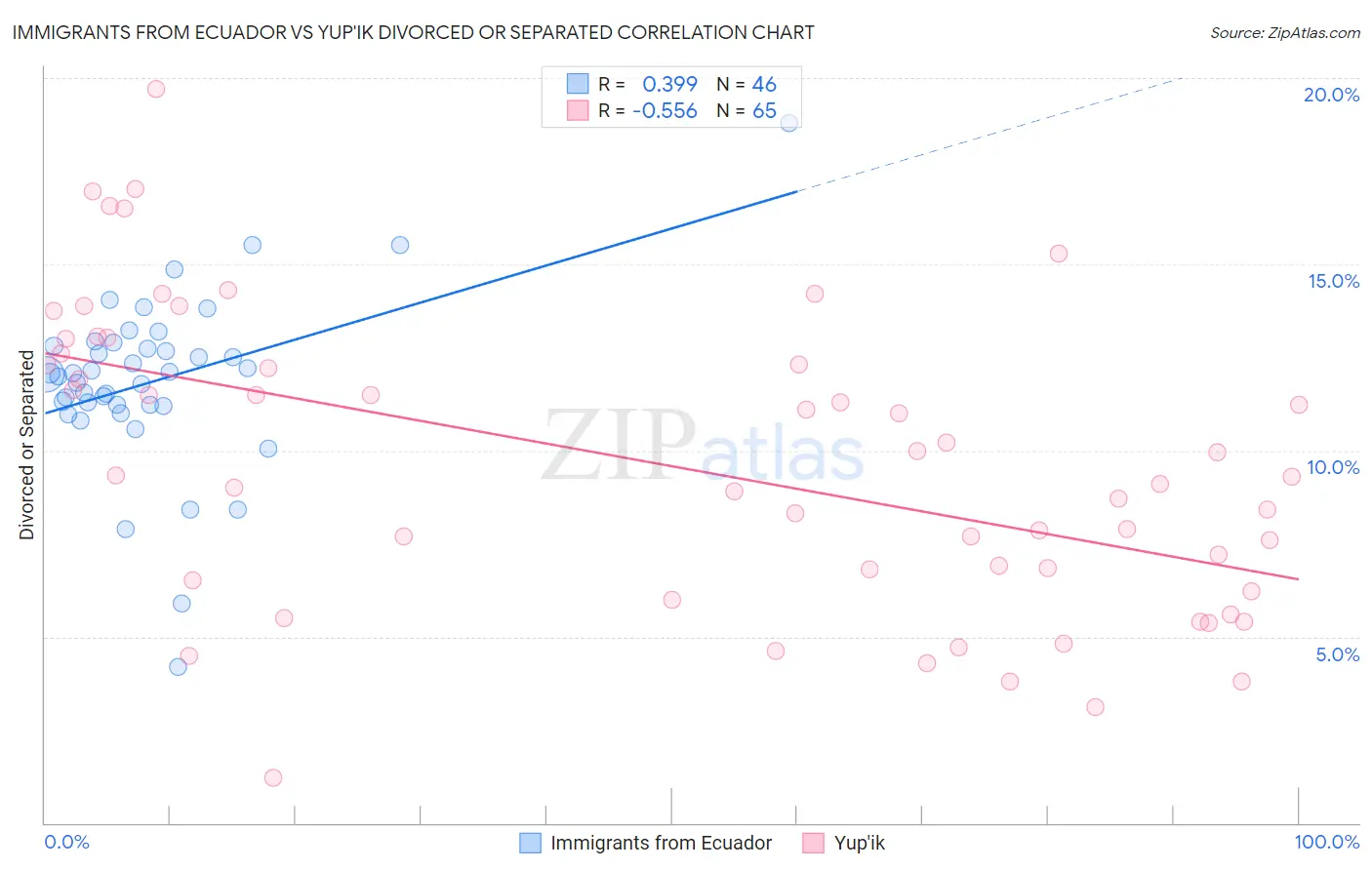 Immigrants from Ecuador vs Yup'ik Divorced or Separated