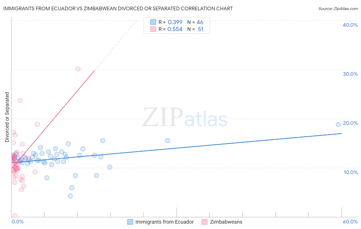 Immigrants from Ecuador vs Zimbabwean Divorced or Separated