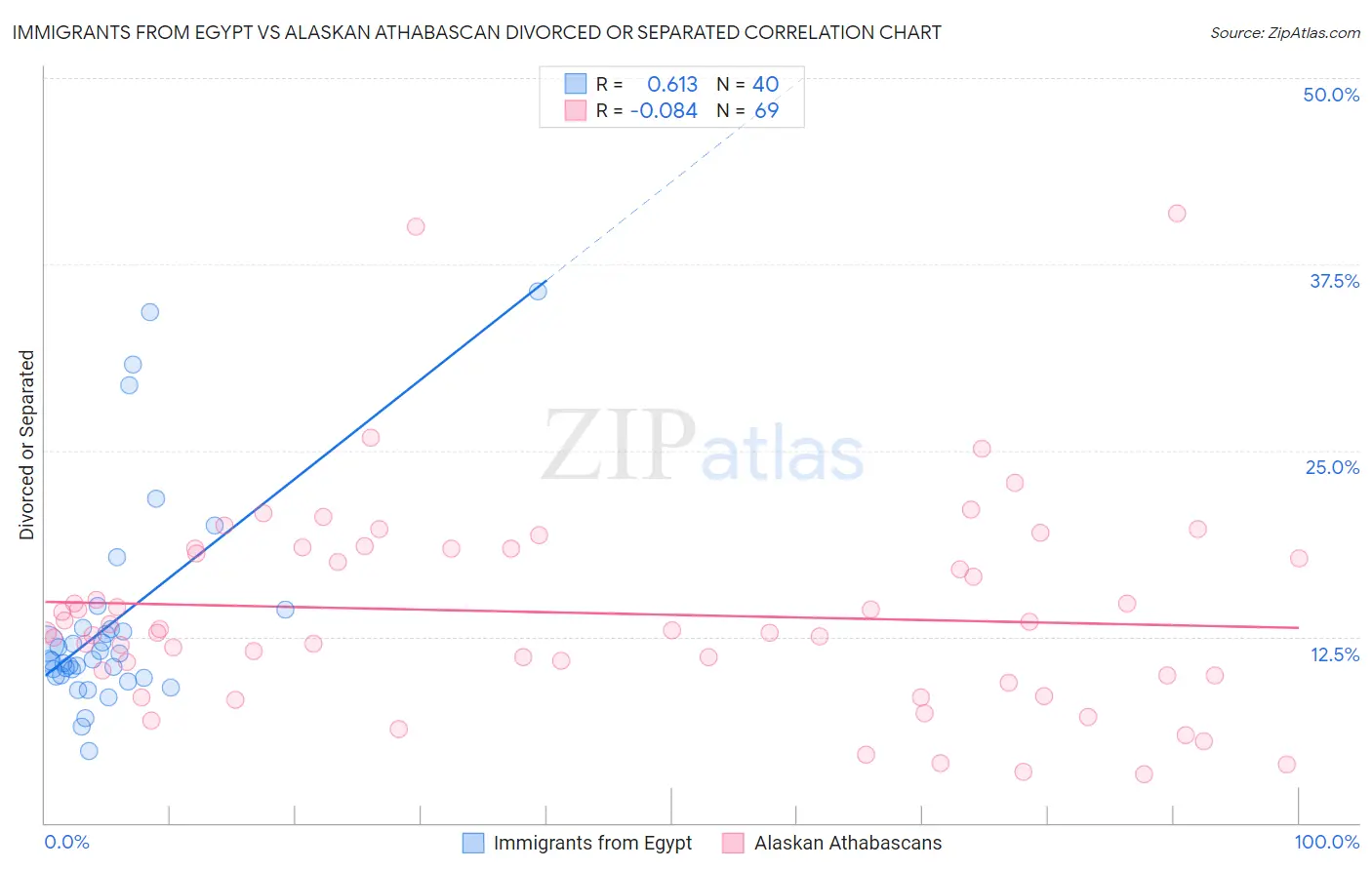 Immigrants from Egypt vs Alaskan Athabascan Divorced or Separated