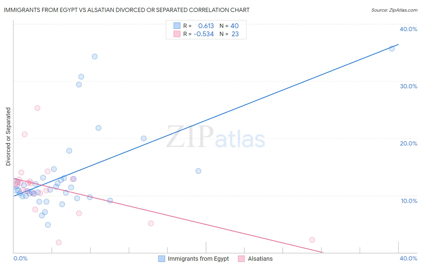 Immigrants from Egypt vs Alsatian Divorced or Separated