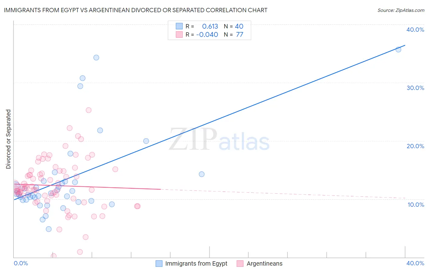 Immigrants from Egypt vs Argentinean Divorced or Separated