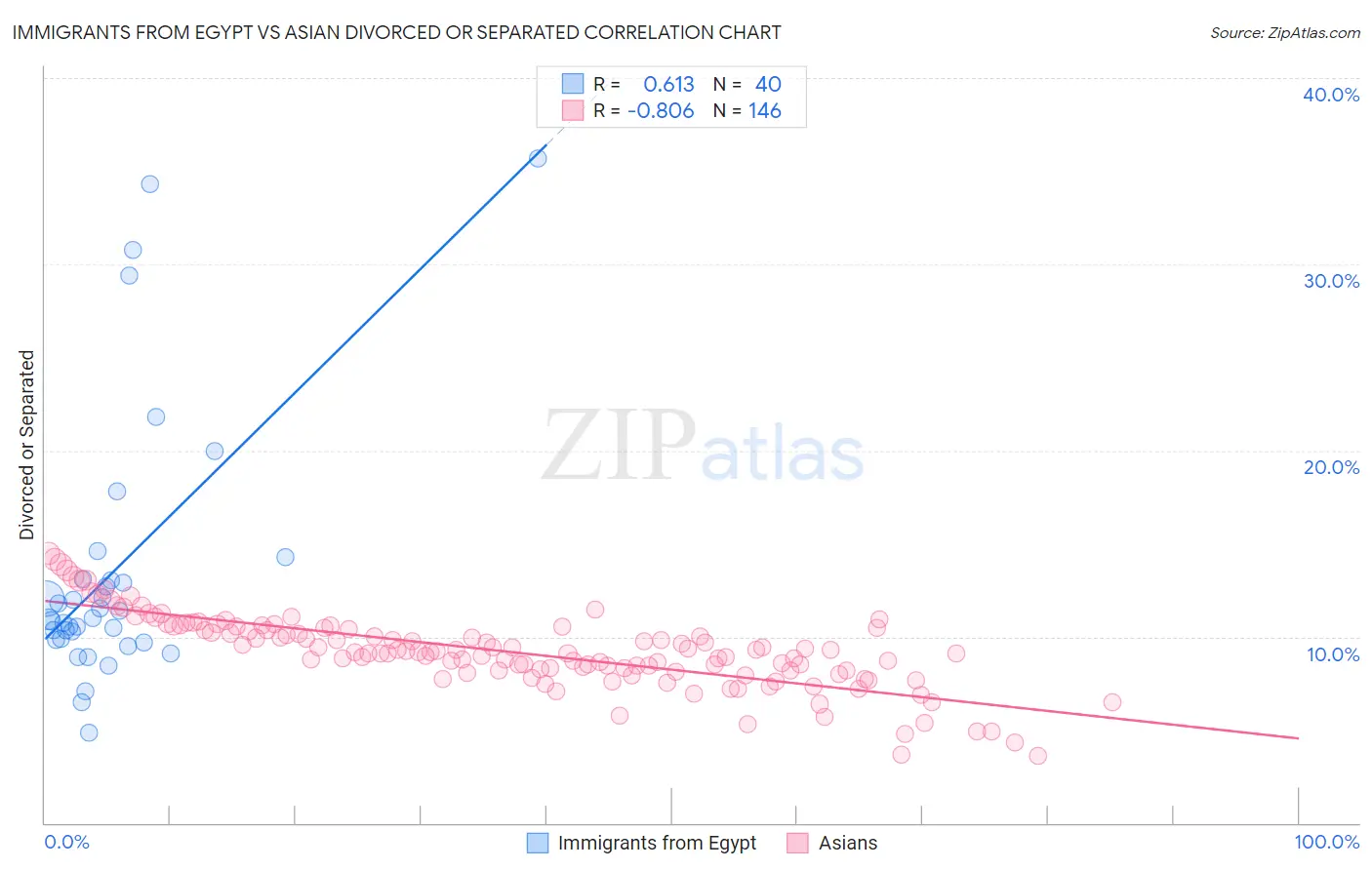 Immigrants from Egypt vs Asian Divorced or Separated