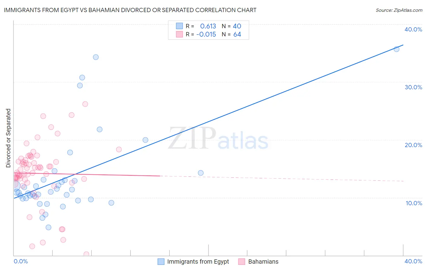 Immigrants from Egypt vs Bahamian Divorced or Separated