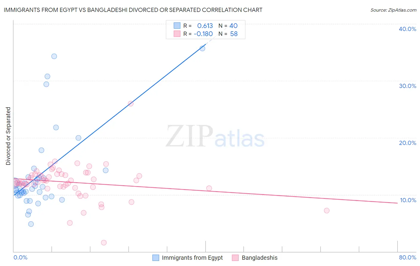 Immigrants from Egypt vs Bangladeshi Divorced or Separated