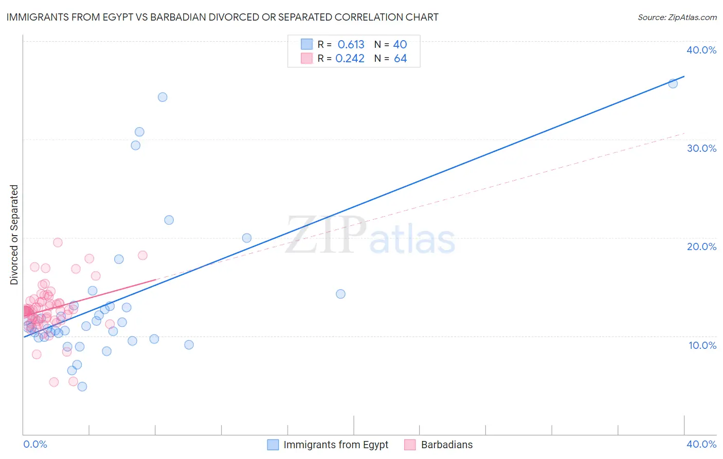Immigrants from Egypt vs Barbadian Divorced or Separated