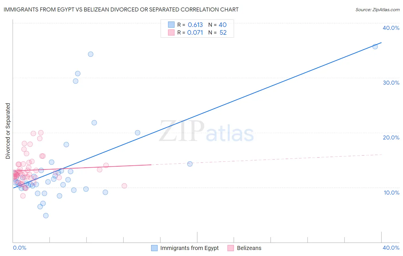 Immigrants from Egypt vs Belizean Divorced or Separated
