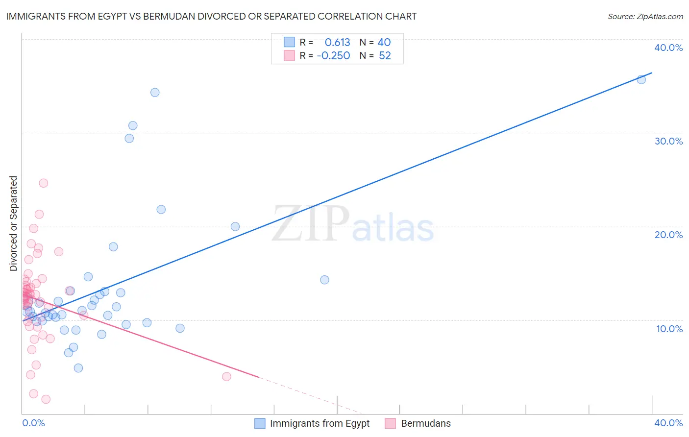 Immigrants from Egypt vs Bermudan Divorced or Separated