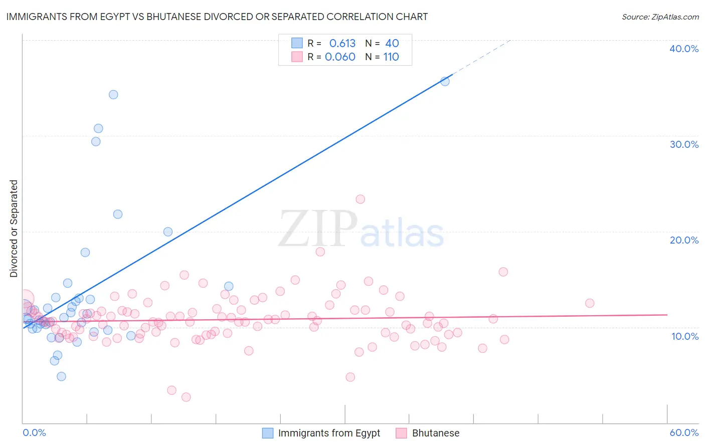 Immigrants from Egypt vs Bhutanese Divorced or Separated