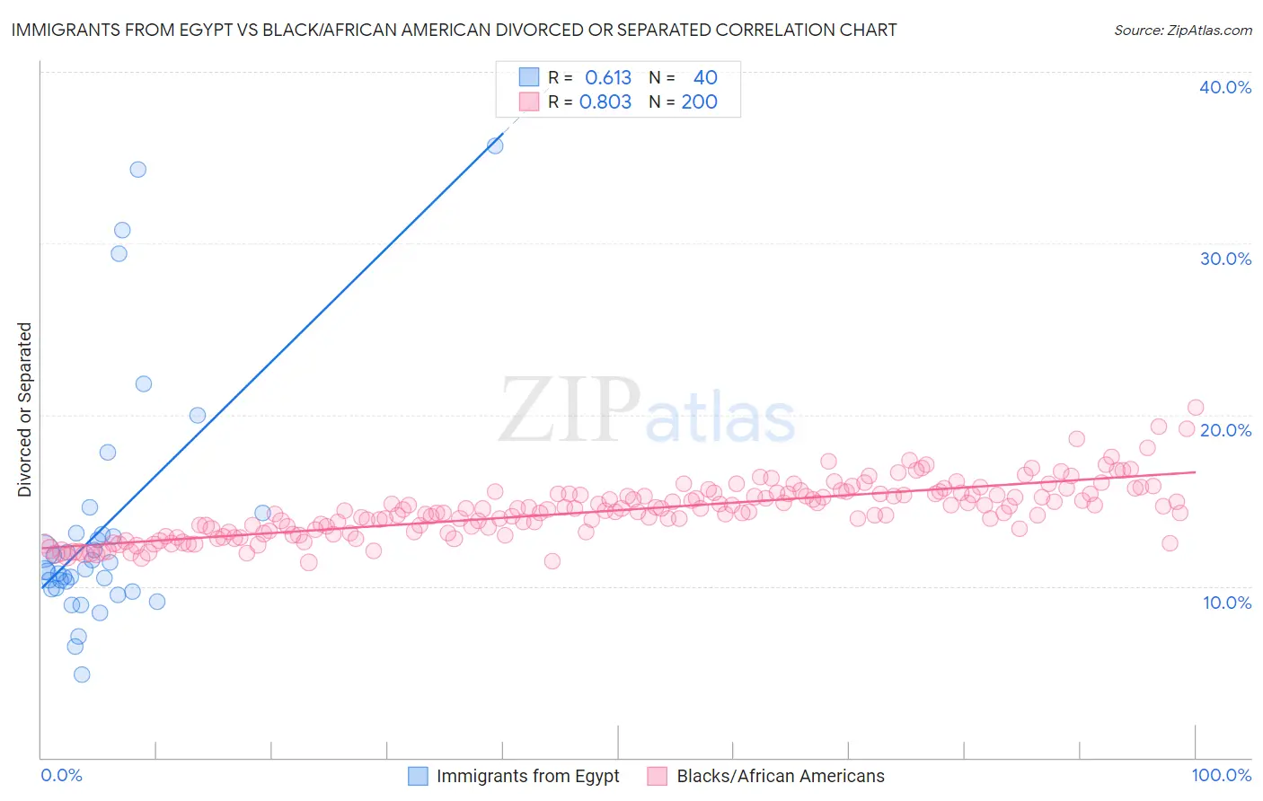 Immigrants from Egypt vs Black/African American Divorced or Separated