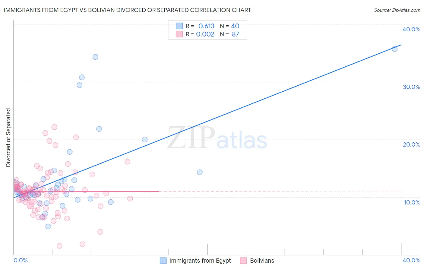 Immigrants from Egypt vs Bolivian Divorced or Separated