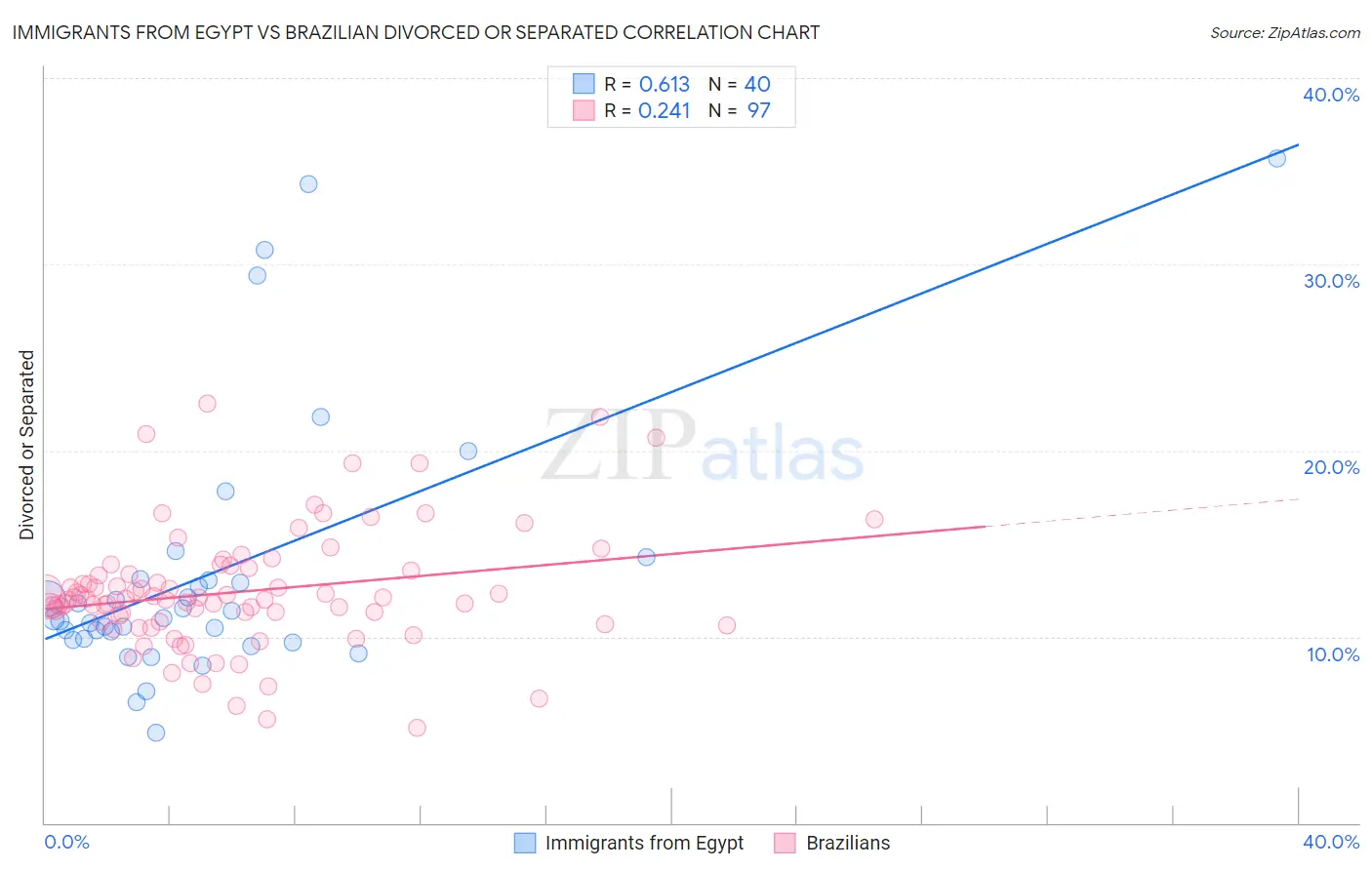 Immigrants from Egypt vs Brazilian Divorced or Separated