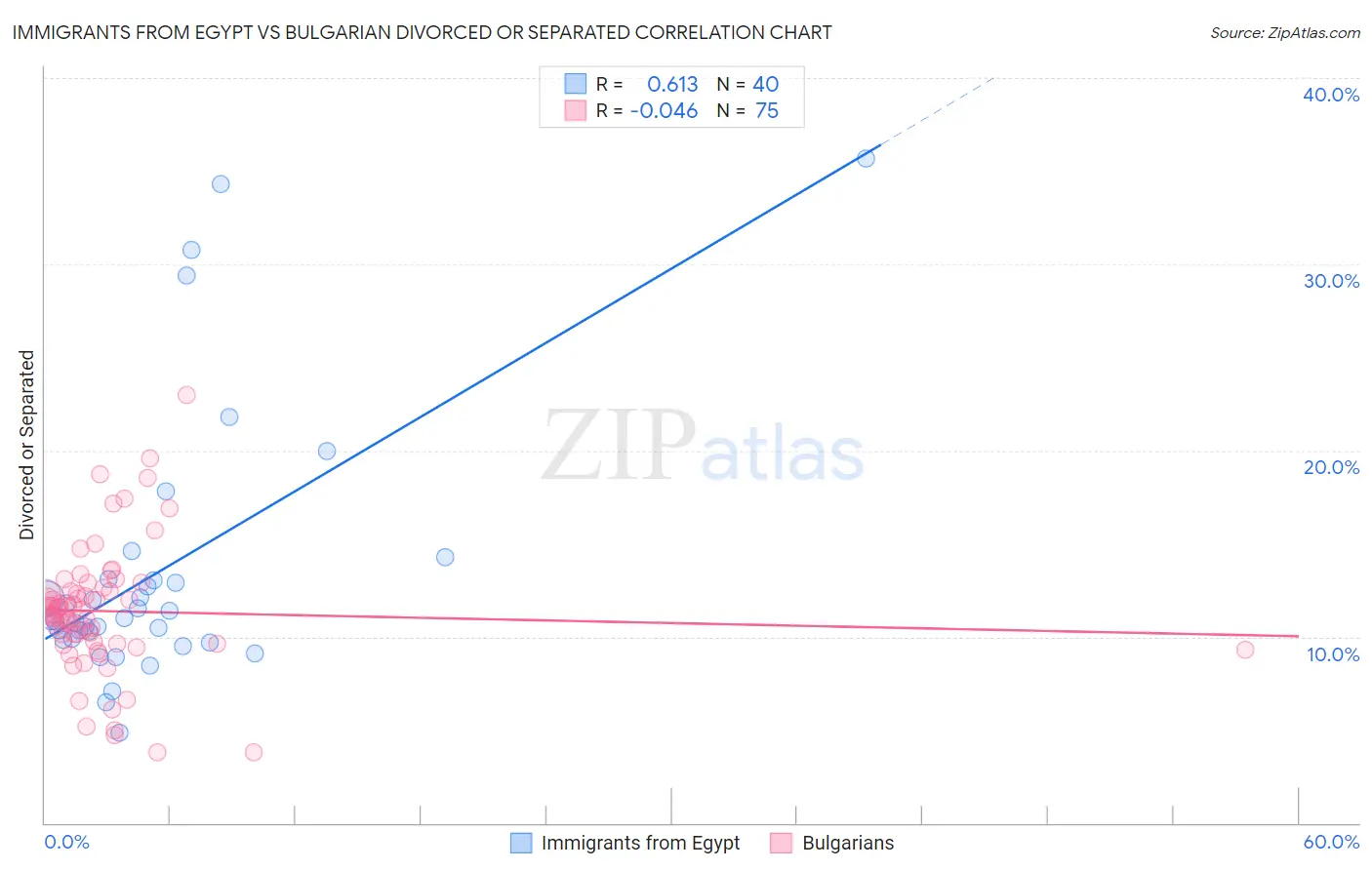 Immigrants from Egypt vs Bulgarian Divorced or Separated