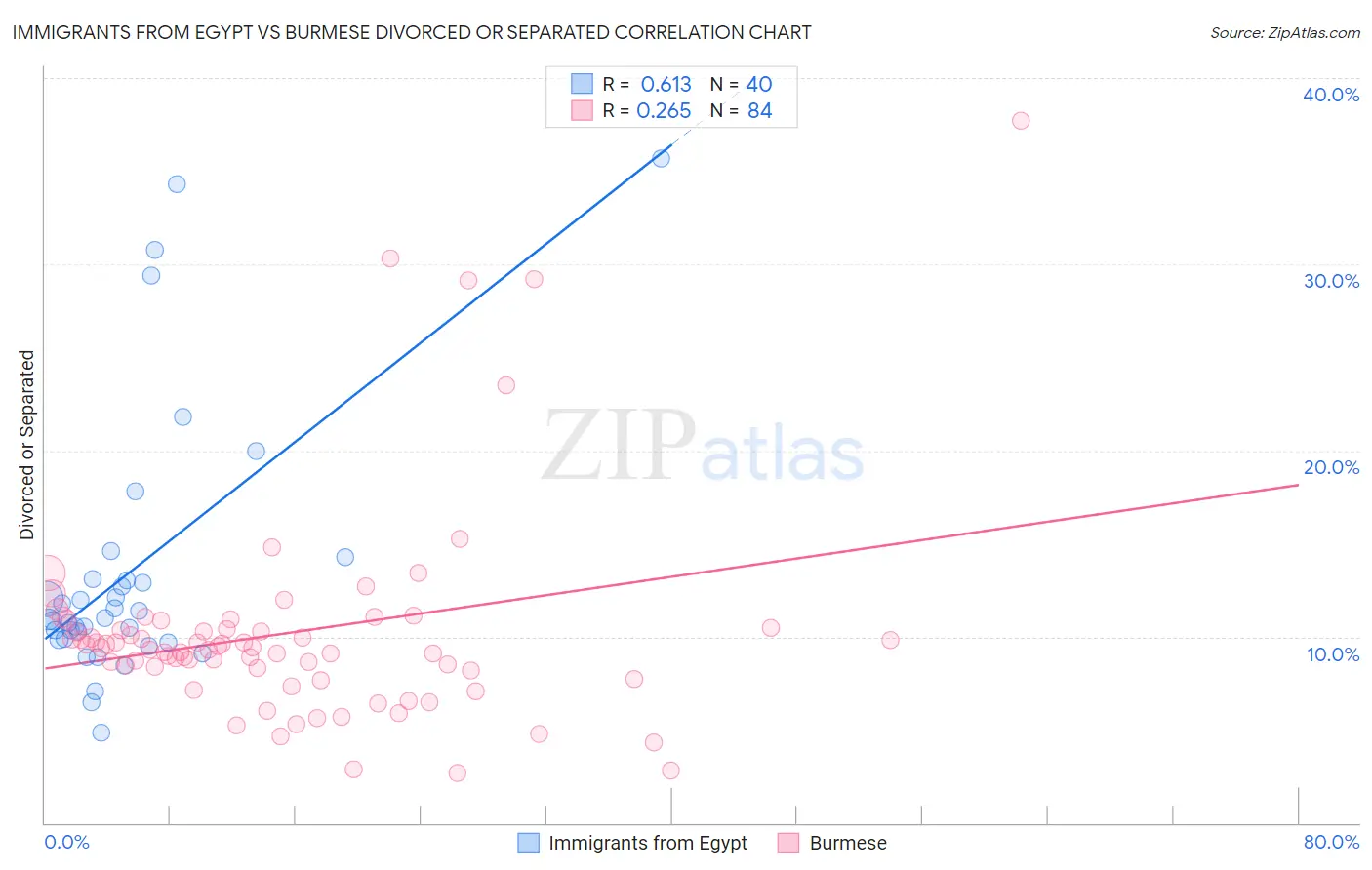 Immigrants from Egypt vs Burmese Divorced or Separated