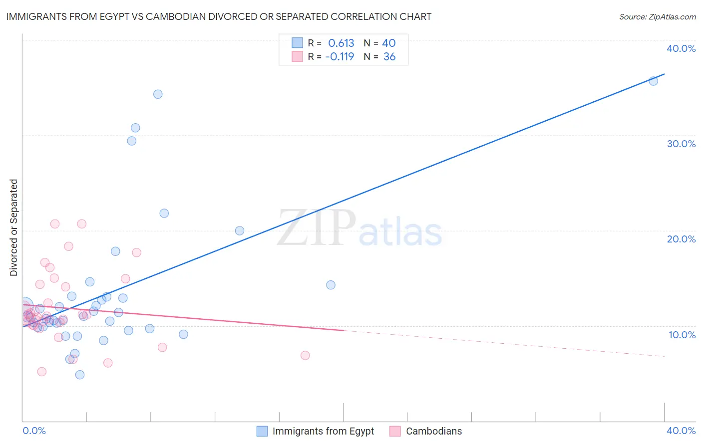Immigrants from Egypt vs Cambodian Divorced or Separated