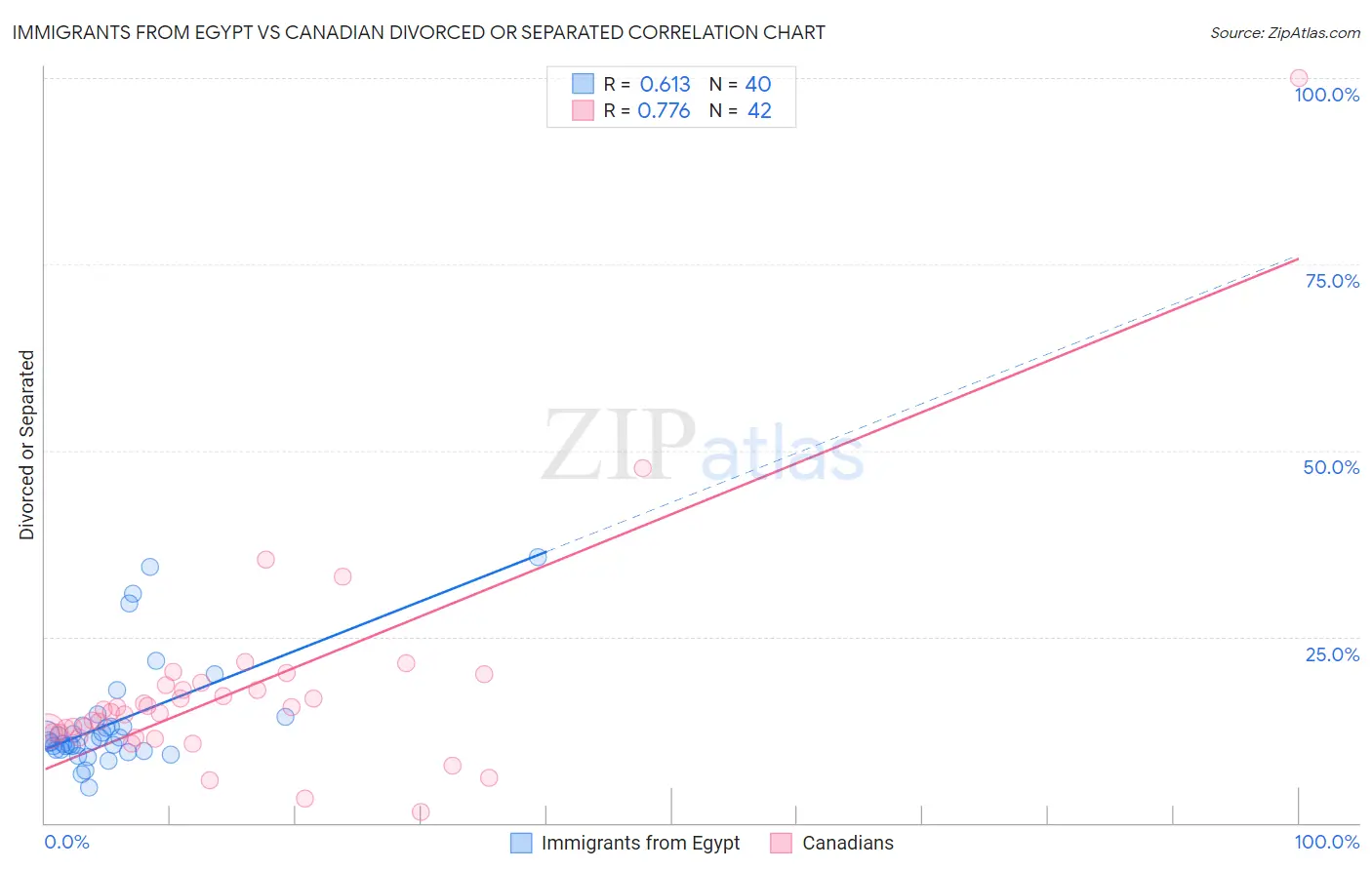 Immigrants from Egypt vs Canadian Divorced or Separated