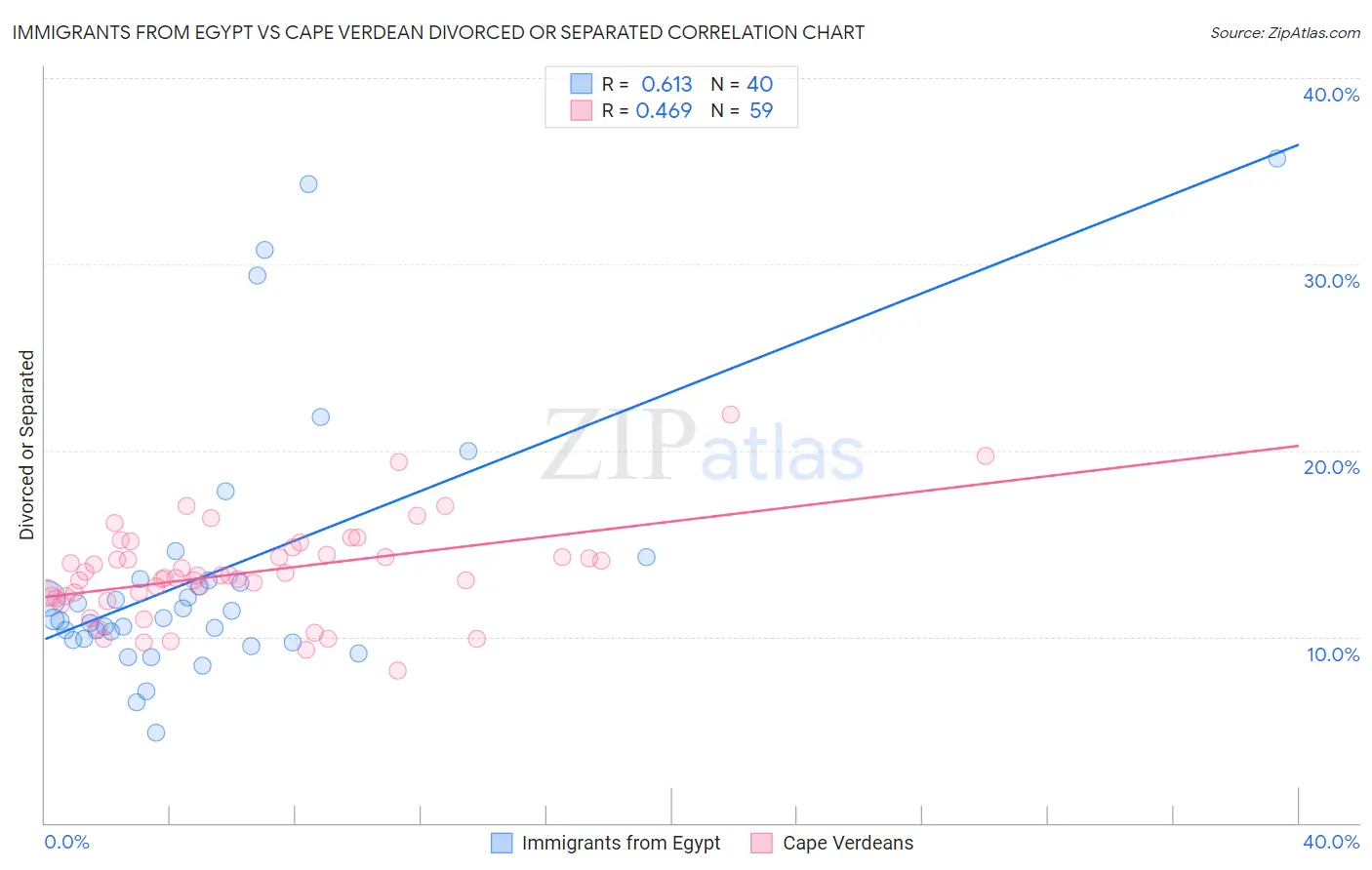 Immigrants from Egypt vs Cape Verdean Divorced or Separated