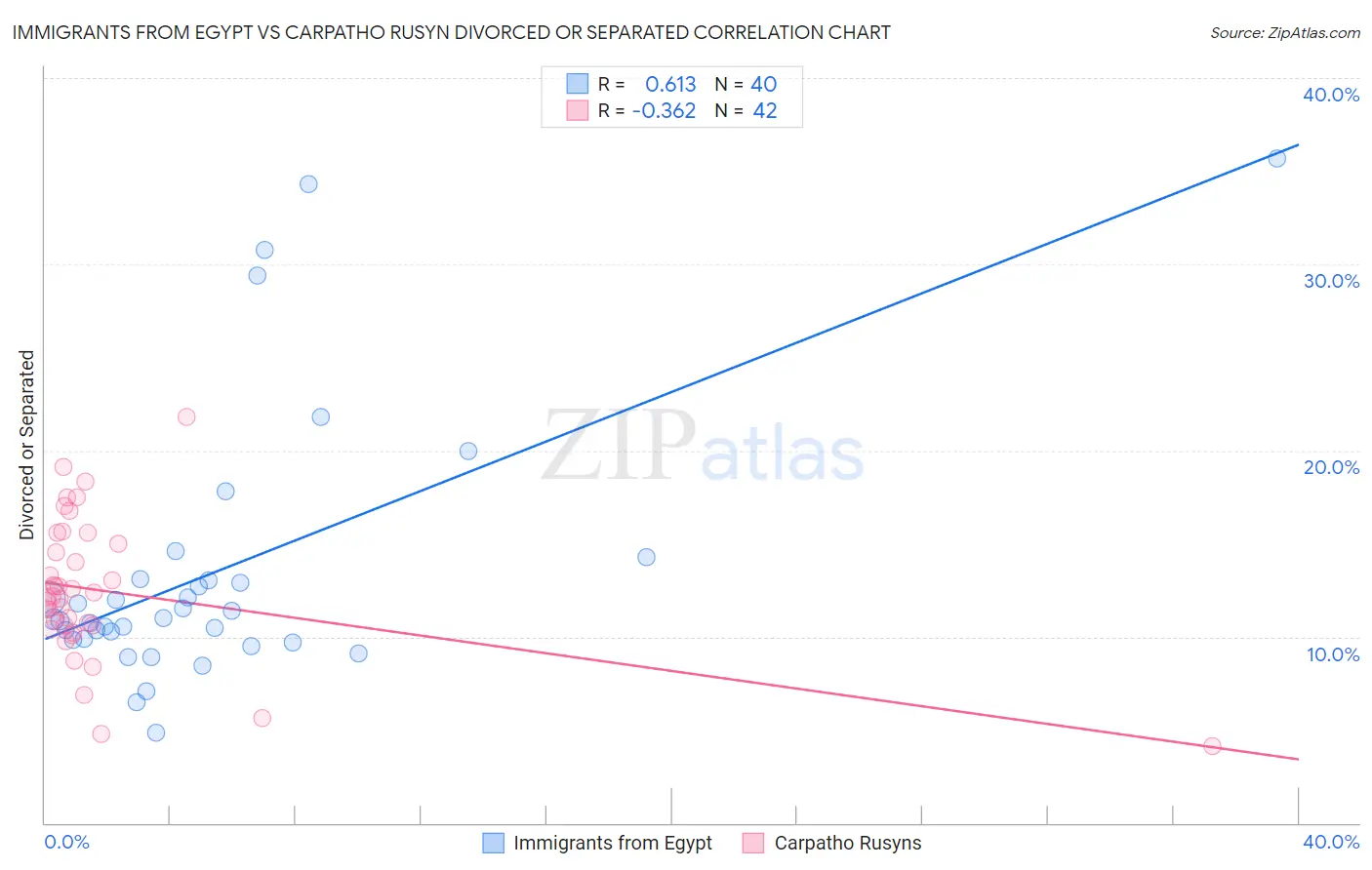 Immigrants from Egypt vs Carpatho Rusyn Divorced or Separated