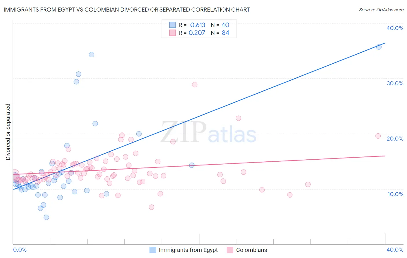 Immigrants from Egypt vs Colombian Divorced or Separated