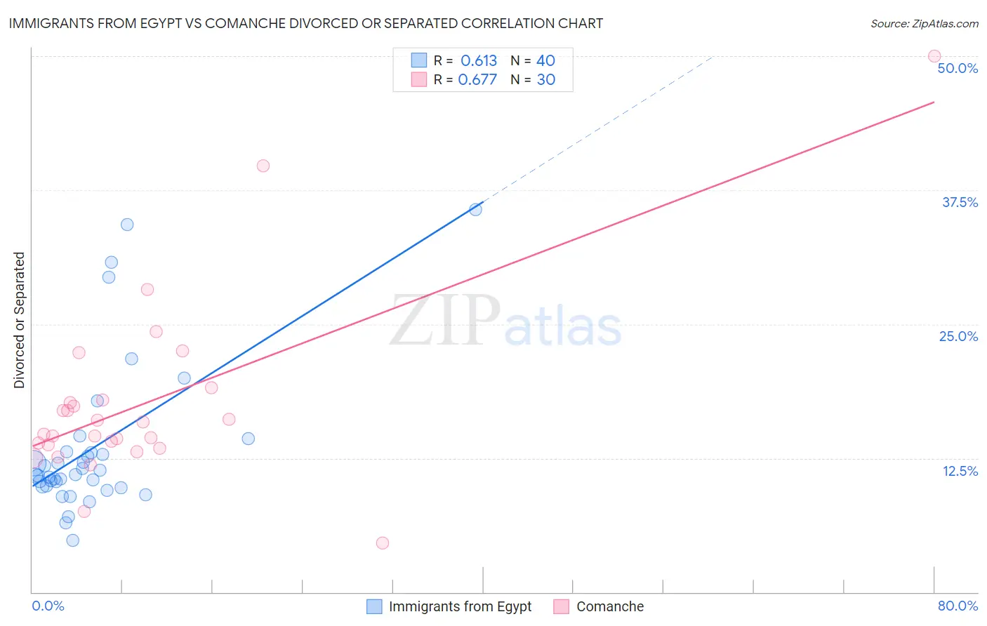 Immigrants from Egypt vs Comanche Divorced or Separated