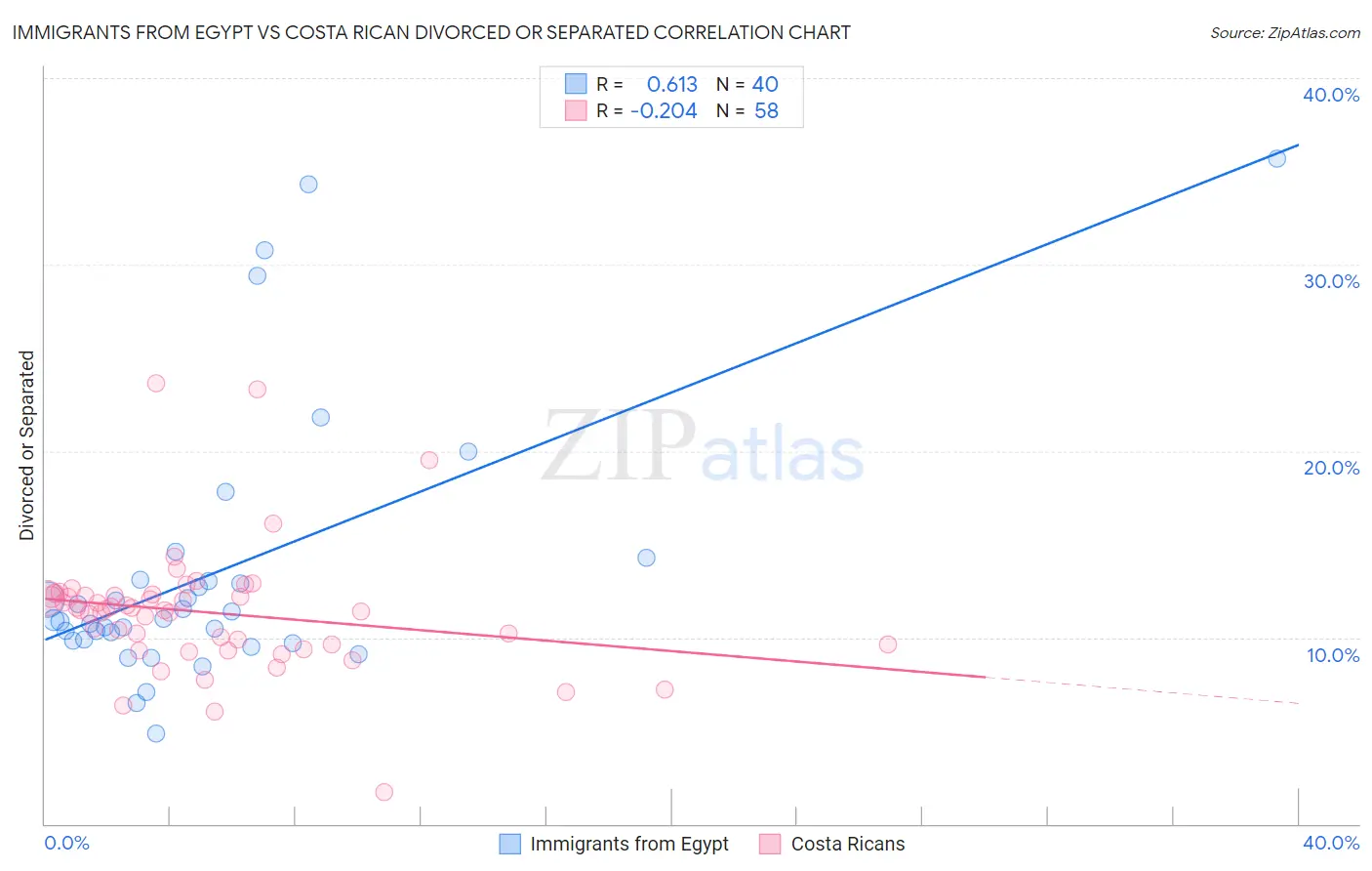 Immigrants from Egypt vs Costa Rican Divorced or Separated