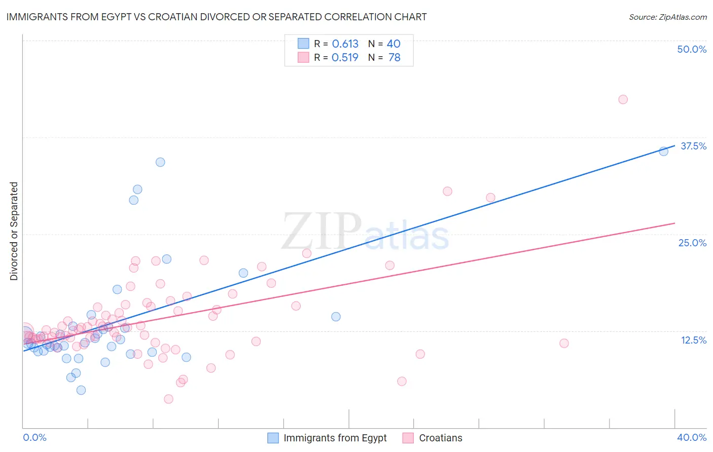 Immigrants from Egypt vs Croatian Divorced or Separated