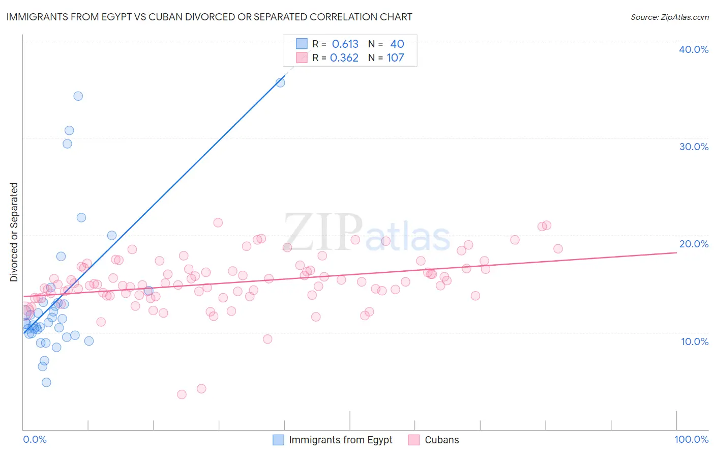 Immigrants from Egypt vs Cuban Divorced or Separated