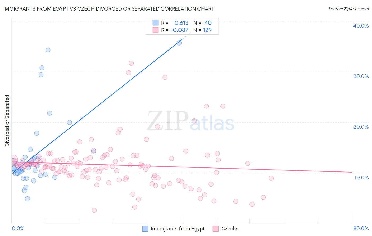 Immigrants from Egypt vs Czech Divorced or Separated