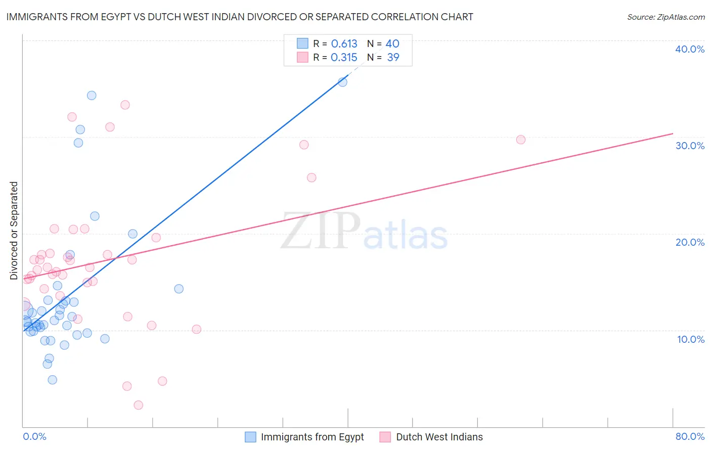 Immigrants from Egypt vs Dutch West Indian Divorced or Separated