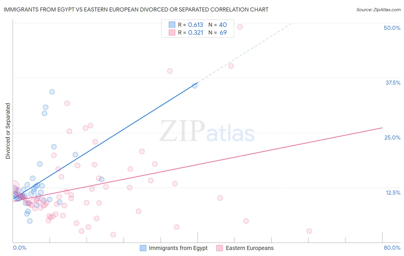 Immigrants from Egypt vs Eastern European Divorced or Separated