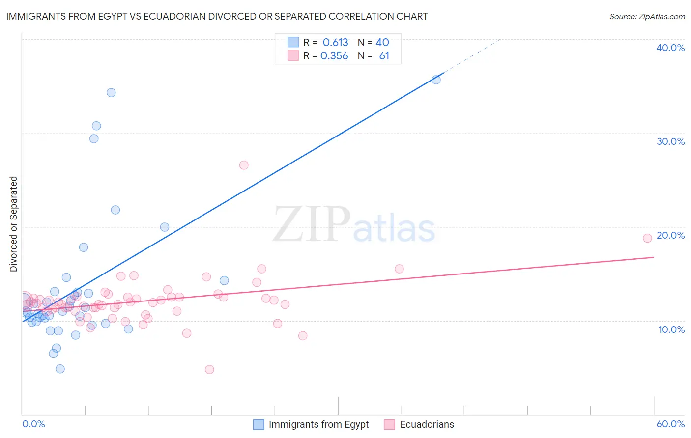 Immigrants from Egypt vs Ecuadorian Divorced or Separated