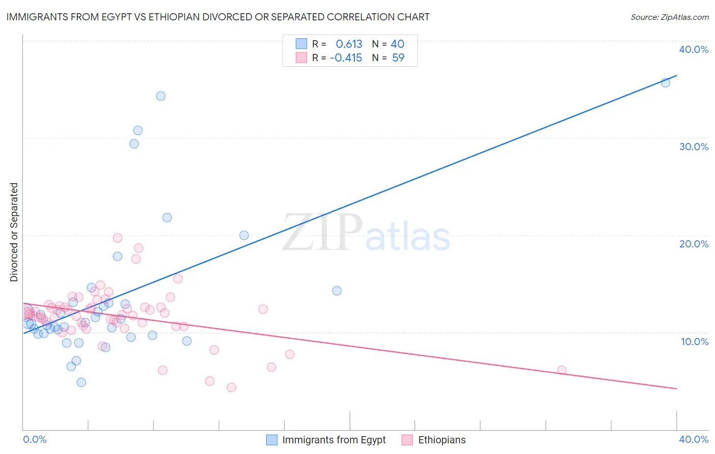 Immigrants from Egypt vs Ethiopian Divorced or Separated