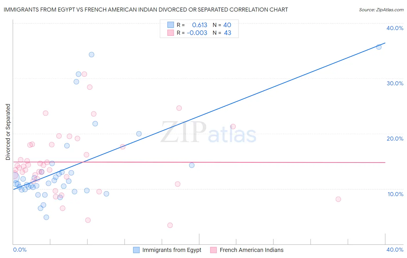 Immigrants from Egypt vs French American Indian Divorced or Separated