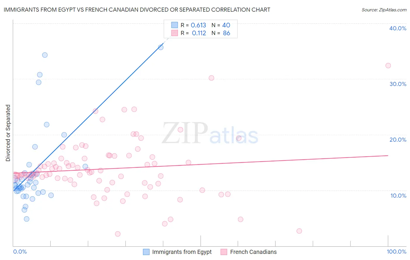 Immigrants from Egypt vs French Canadian Divorced or Separated