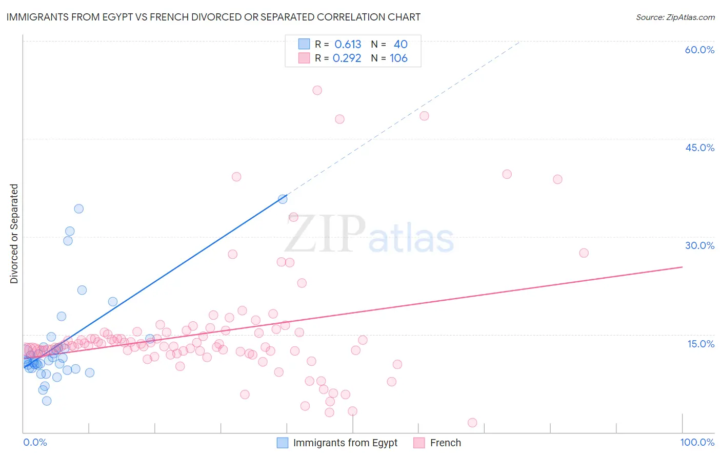 Immigrants from Egypt vs French Divorced or Separated
