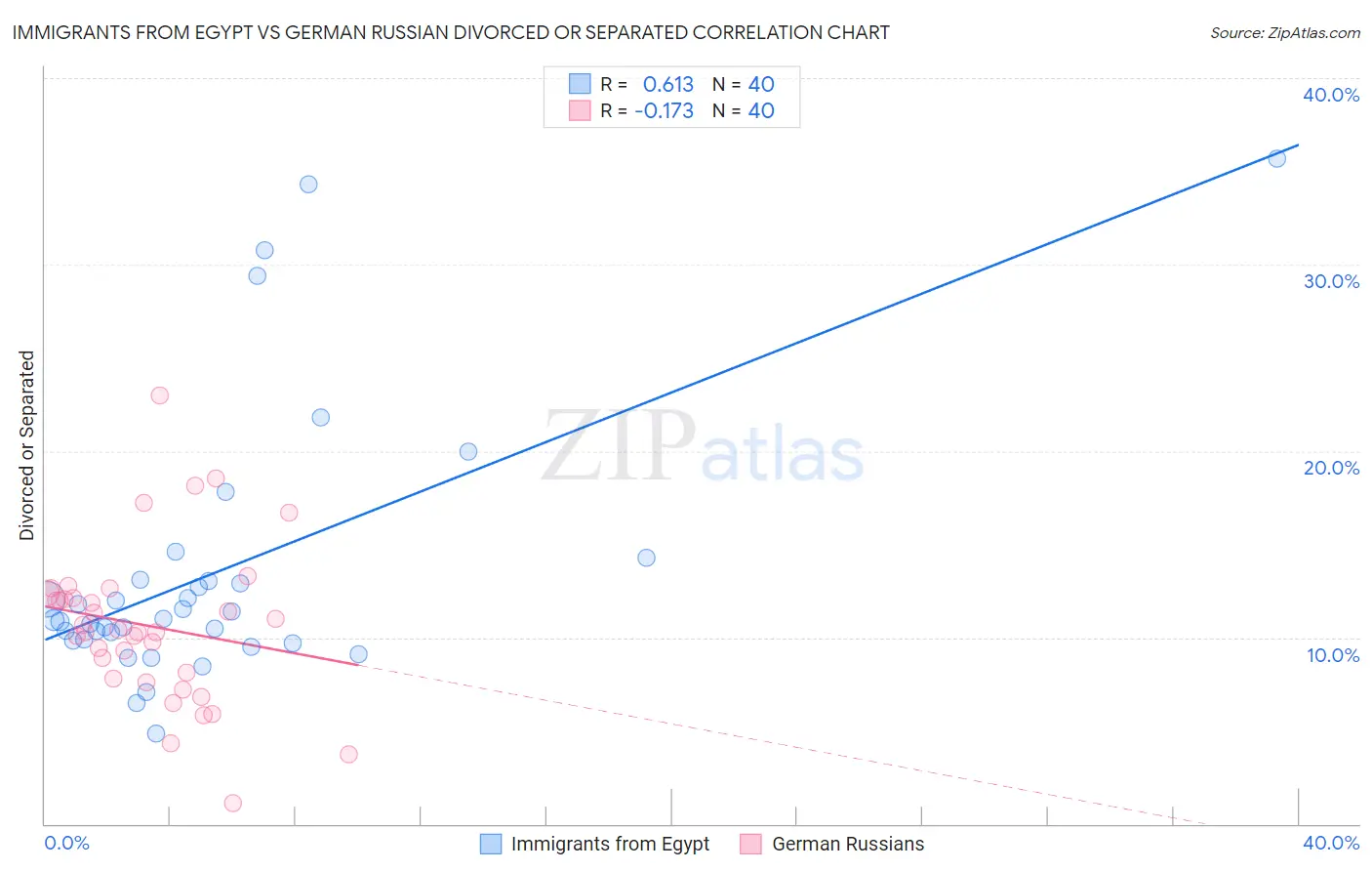Immigrants from Egypt vs German Russian Divorced or Separated