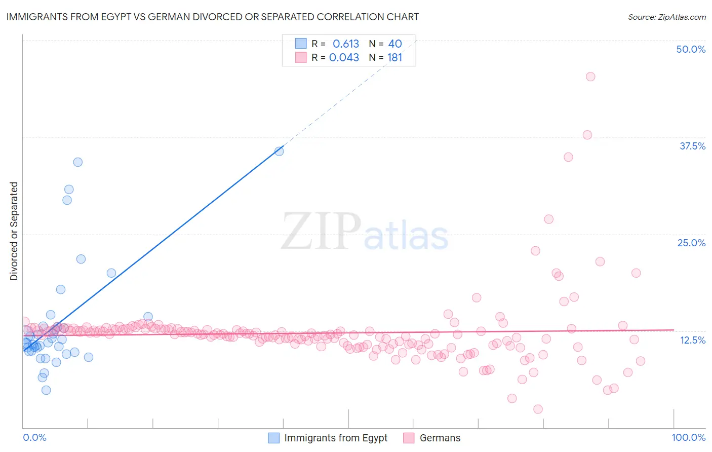 Immigrants from Egypt vs German Divorced or Separated