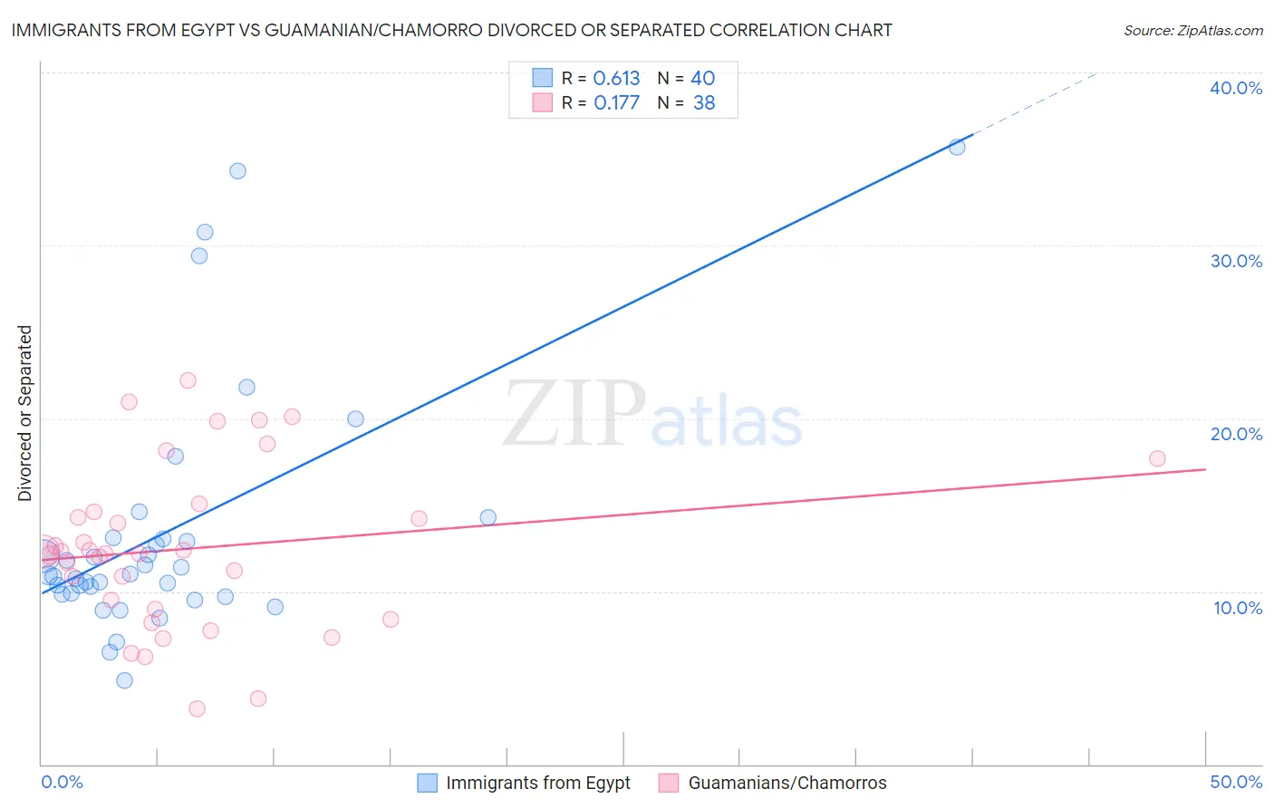 Immigrants from Egypt vs Guamanian/Chamorro Divorced or Separated