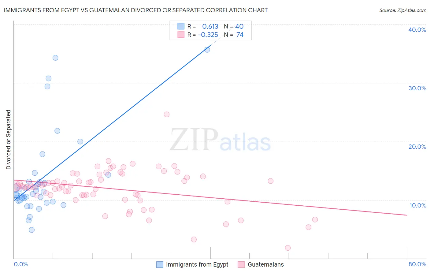 Immigrants from Egypt vs Guatemalan Divorced or Separated