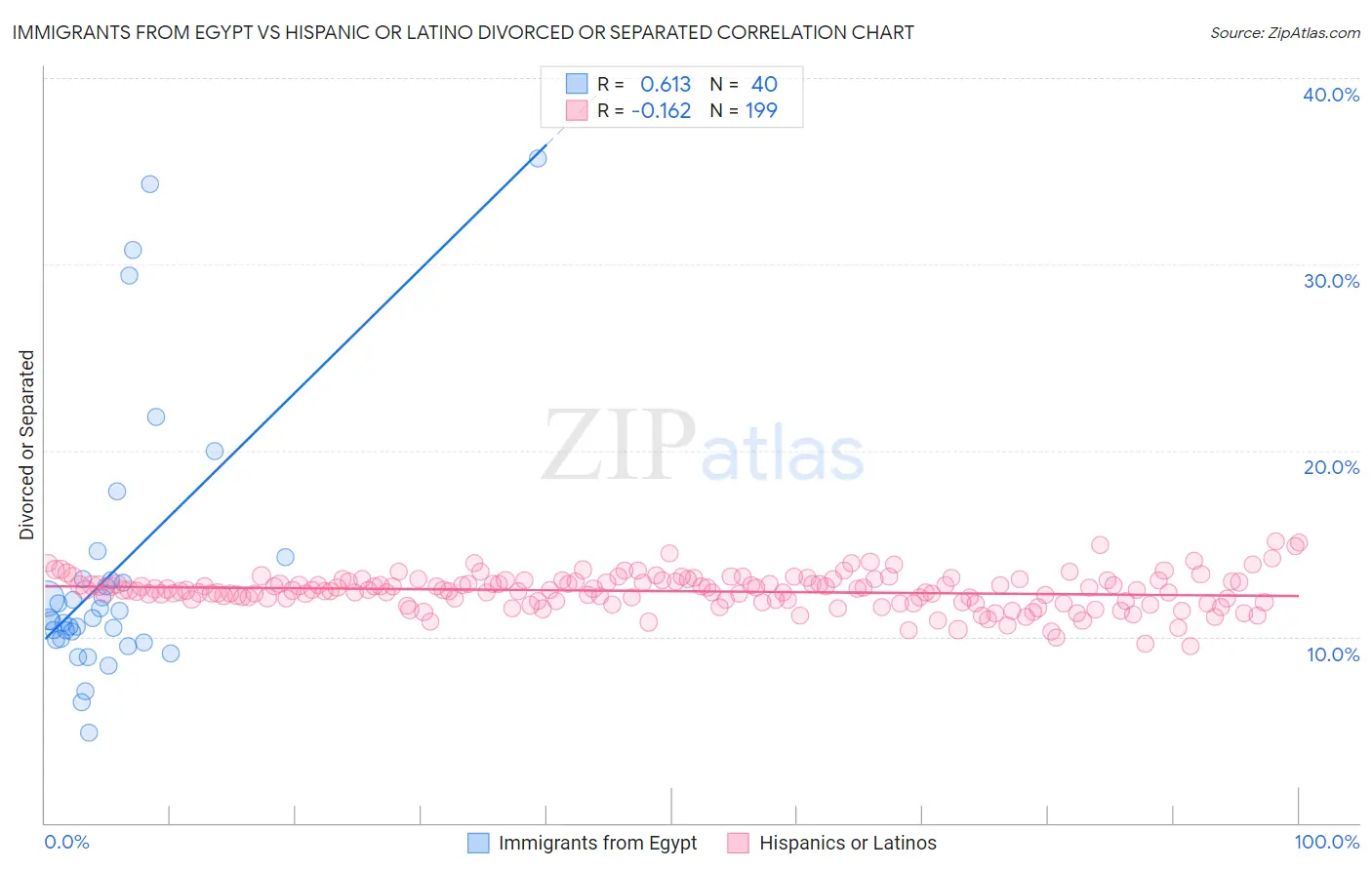 Immigrants from Egypt vs Hispanic or Latino Divorced or Separated
