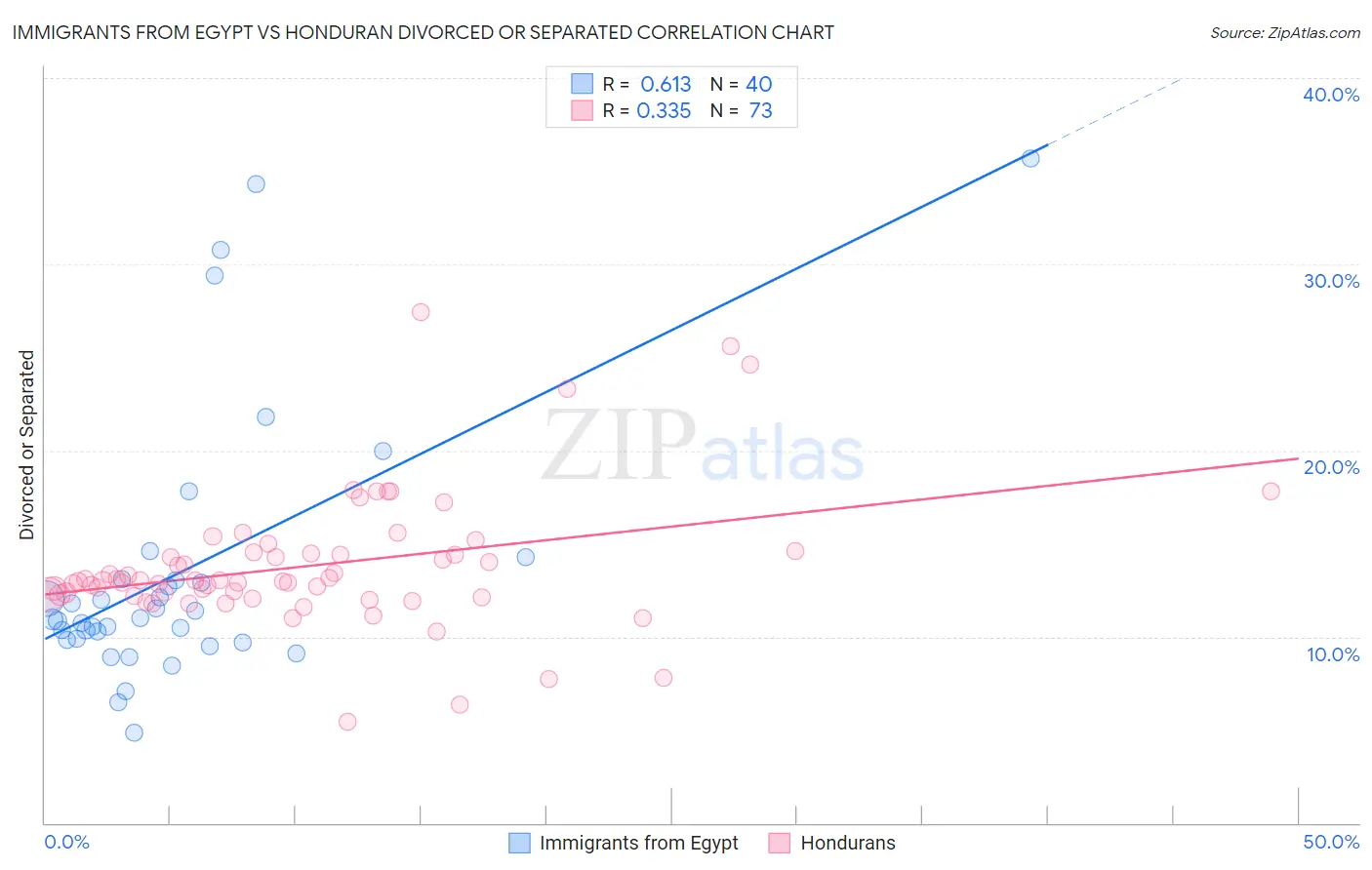 Immigrants from Egypt vs Honduran Divorced or Separated