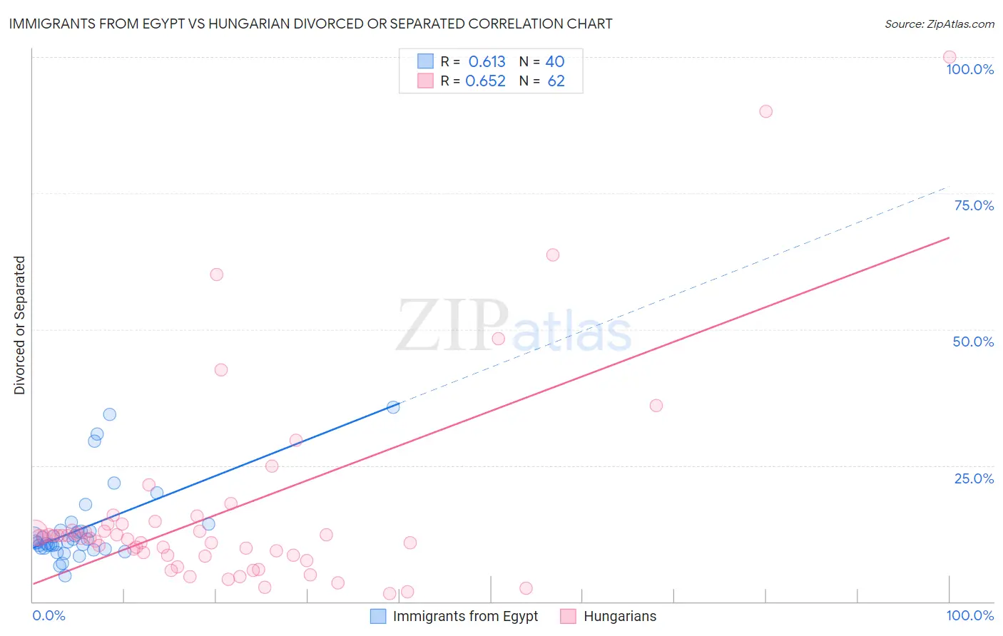 Immigrants from Egypt vs Hungarian Divorced or Separated