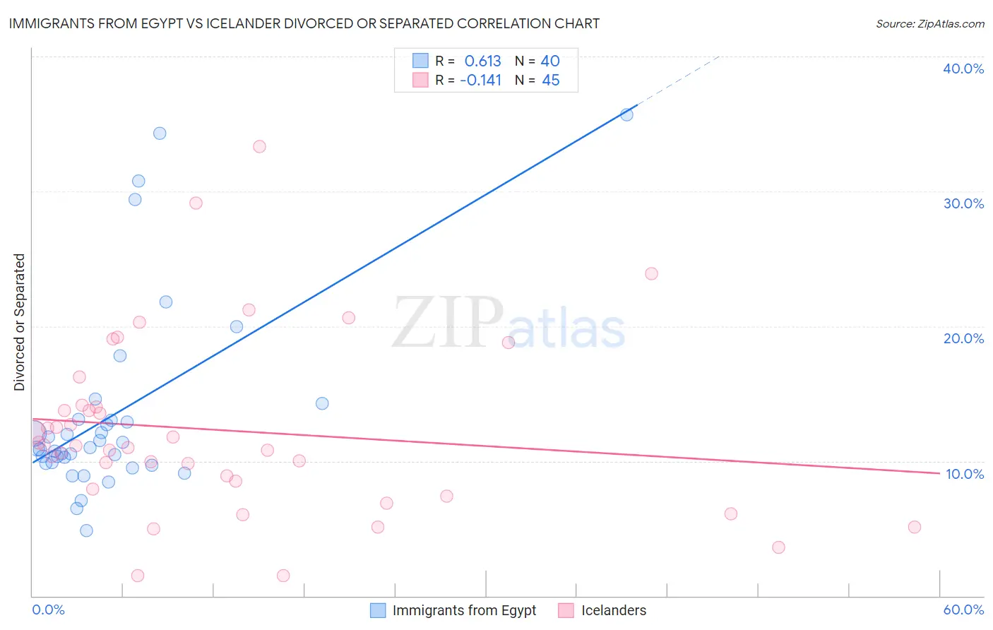 Immigrants from Egypt vs Icelander Divorced or Separated