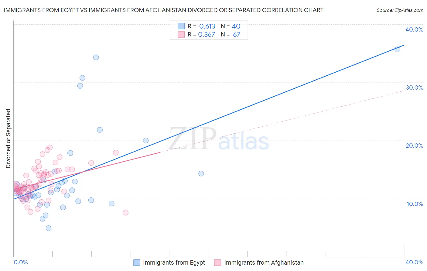 Immigrants from Egypt vs Immigrants from Afghanistan Divorced or Separated