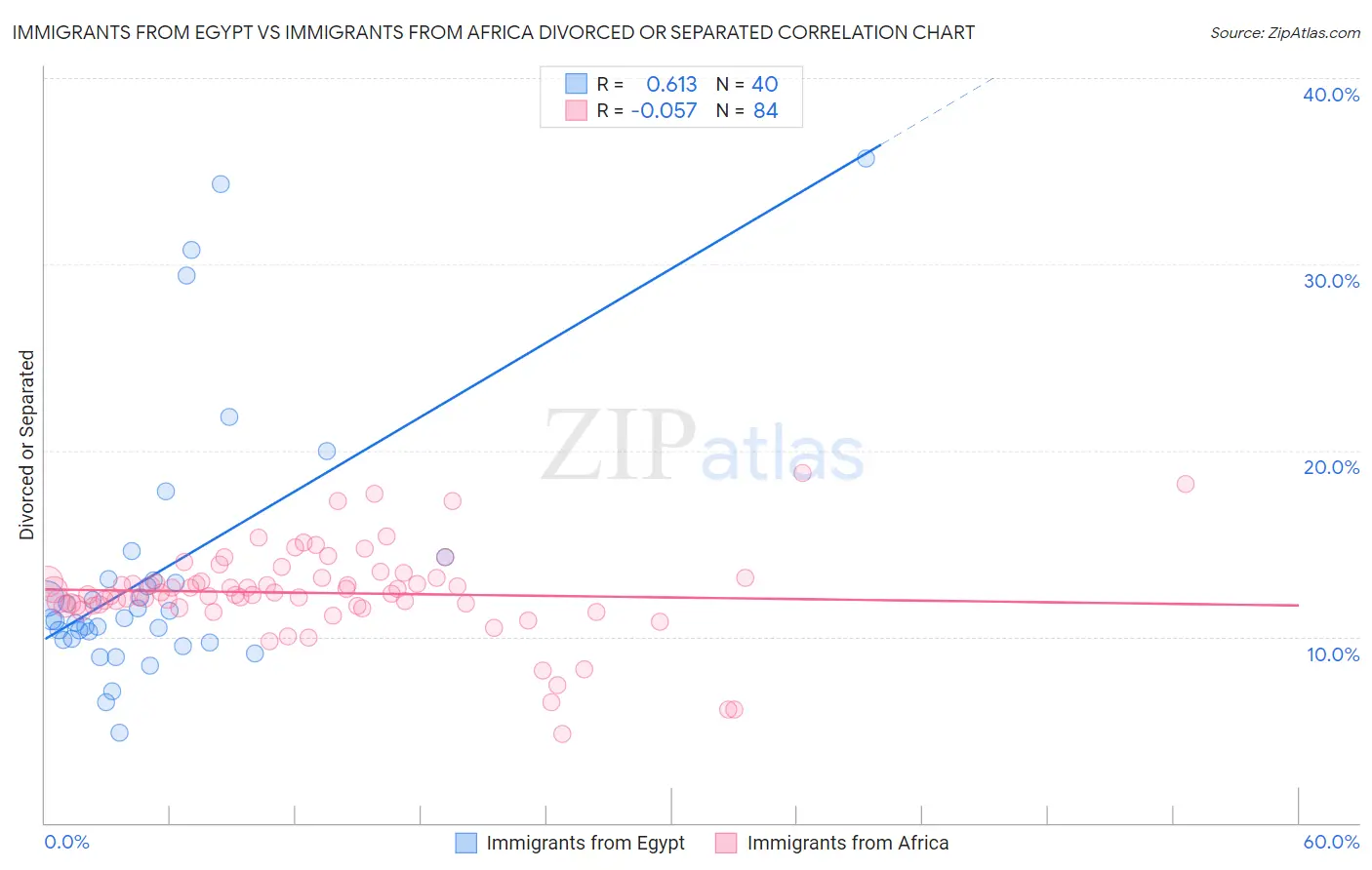 Immigrants from Egypt vs Immigrants from Africa Divorced or Separated