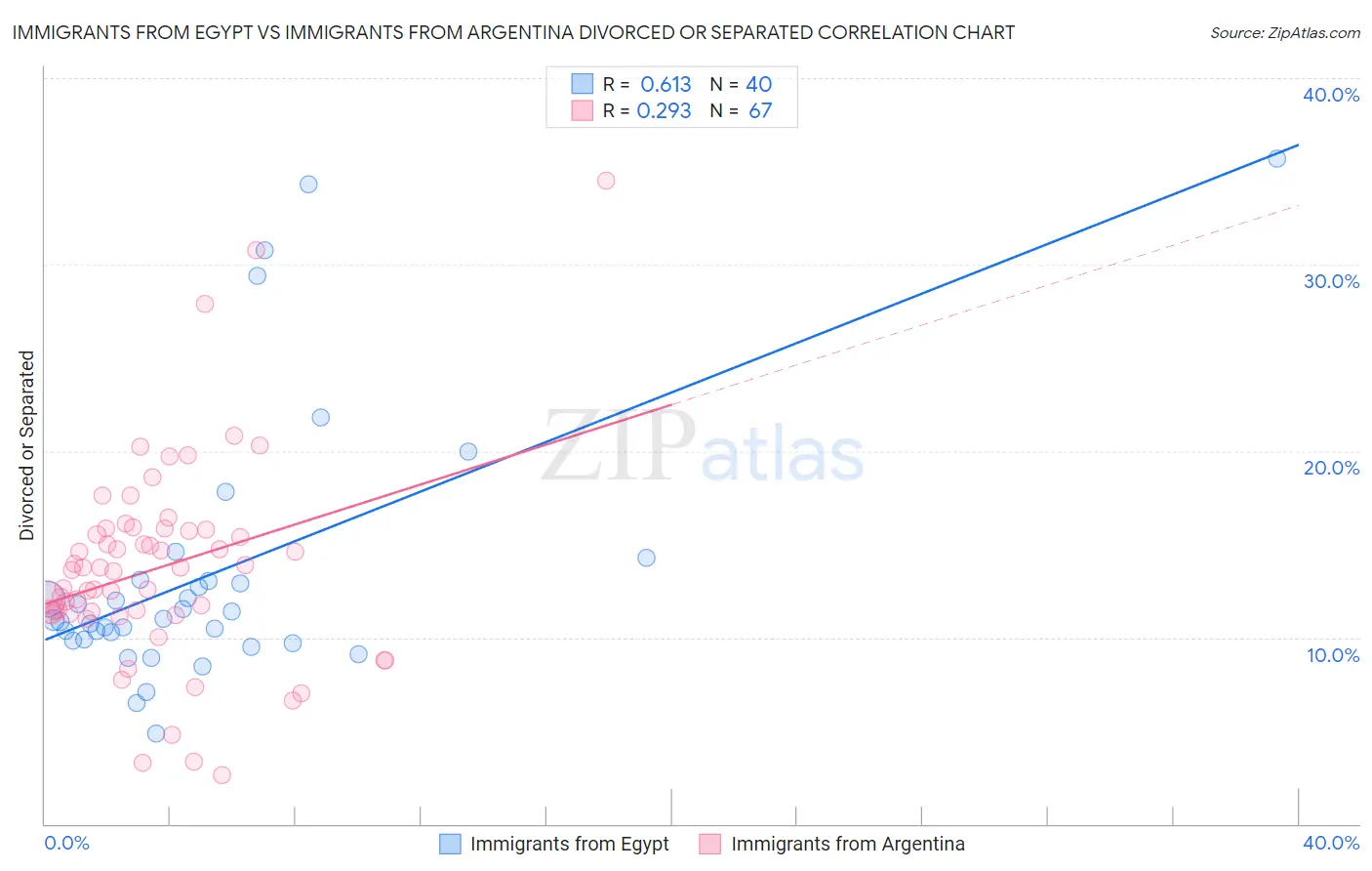 Immigrants from Egypt vs Immigrants from Argentina Divorced or Separated