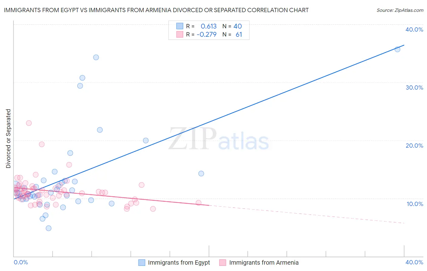 Immigrants from Egypt vs Immigrants from Armenia Divorced or Separated