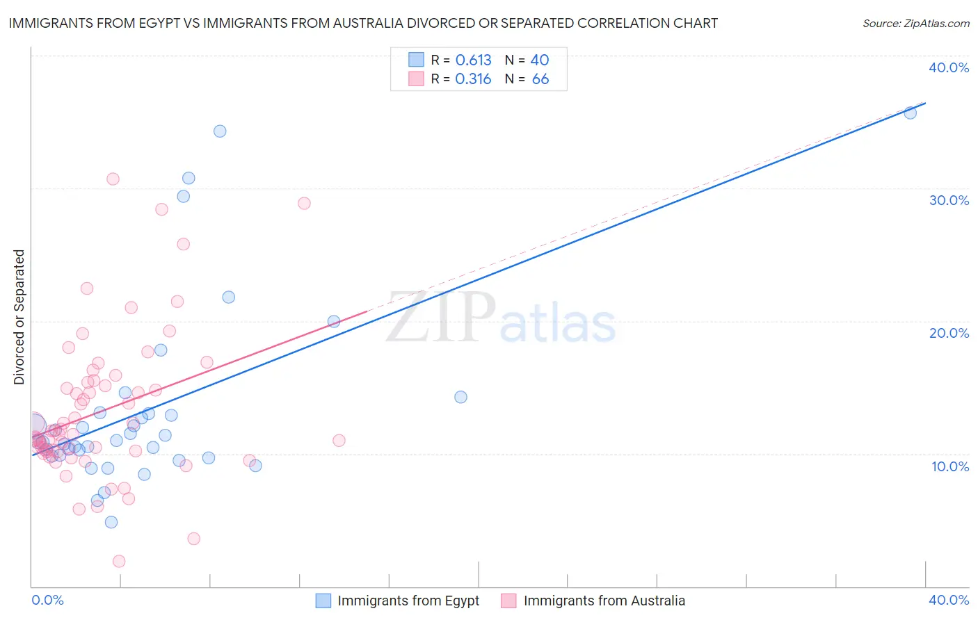 Immigrants from Egypt vs Immigrants from Australia Divorced or Separated