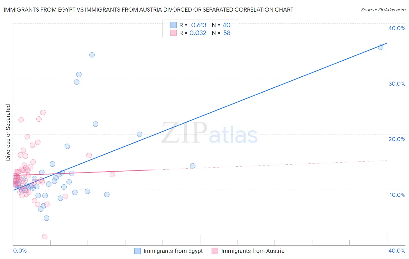 Immigrants from Egypt vs Immigrants from Austria Divorced or Separated