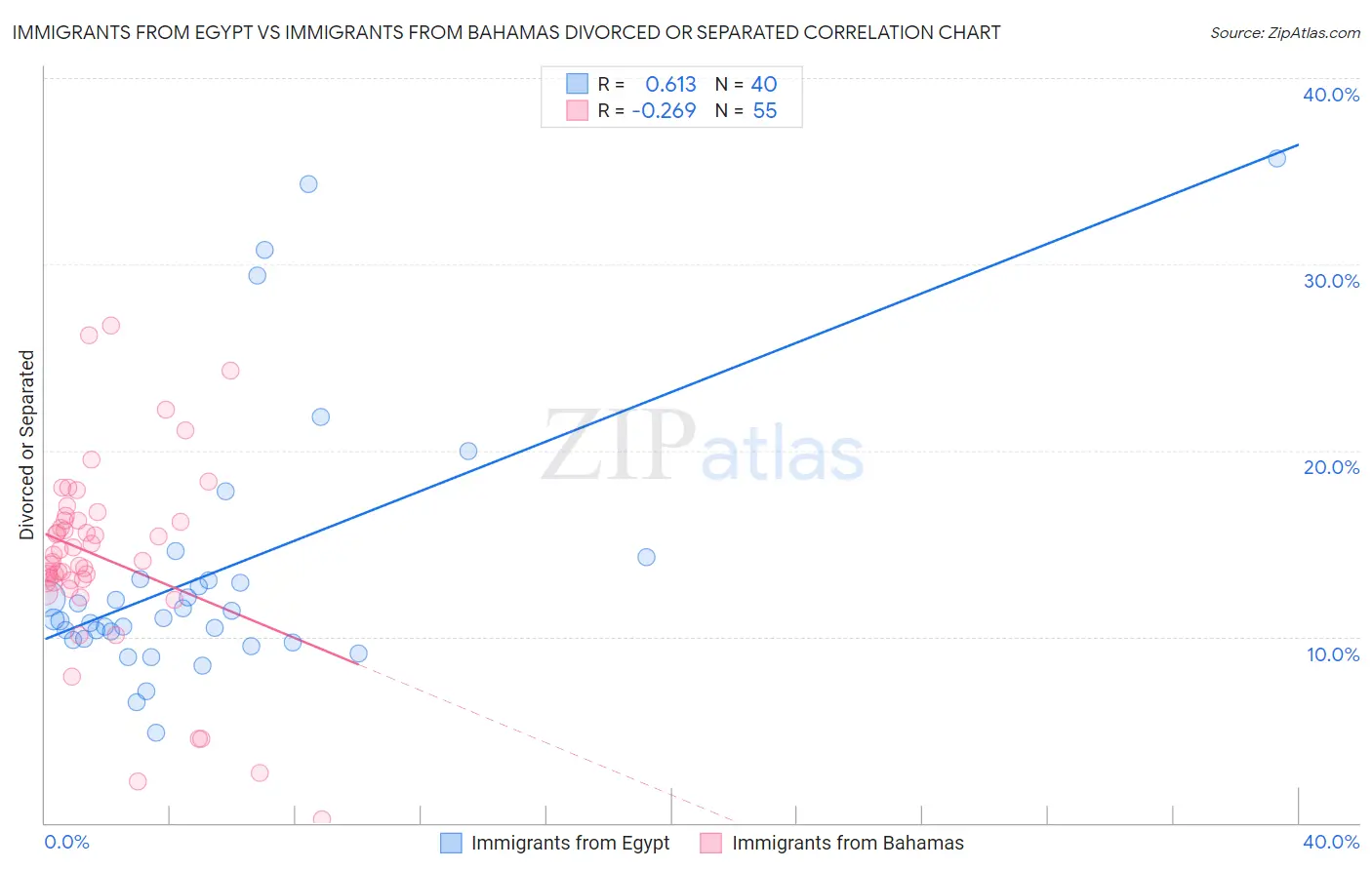 Immigrants from Egypt vs Immigrants from Bahamas Divorced or Separated